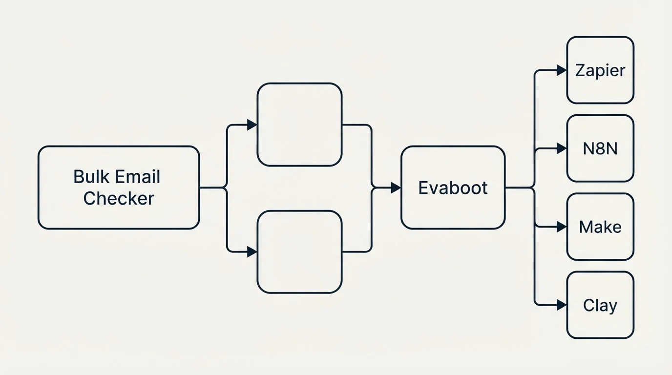 Integration flow: Integration Ecosystem (Bulk Email Checker, Evaboot, Zapier, N8N)