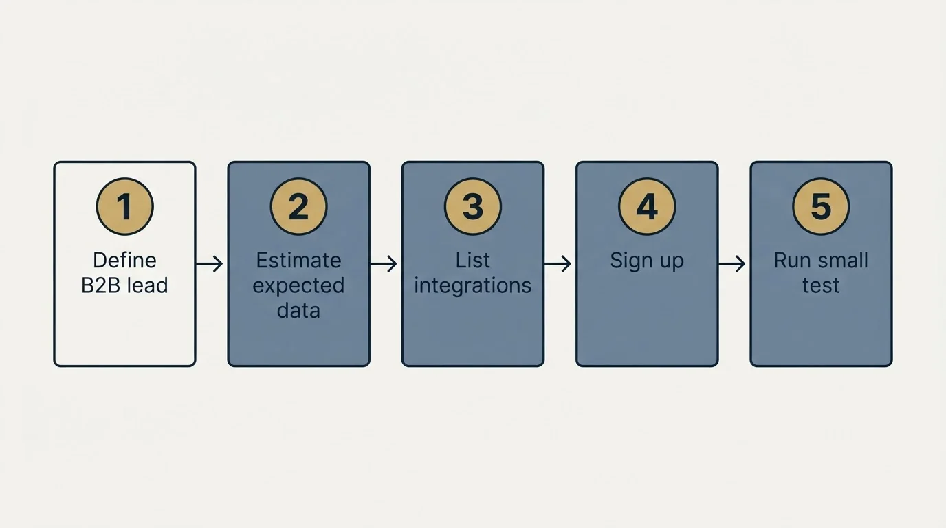 Step sequence: Getting Started Checklist (Define B2B lead, Estimate expected data, List integrations, Sign up)