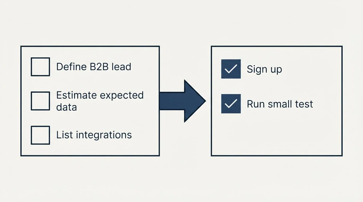 Before-and-after steps: Getting Started Checklist (Define B2B lead, Estimate expected data, List integrations, Sign up)