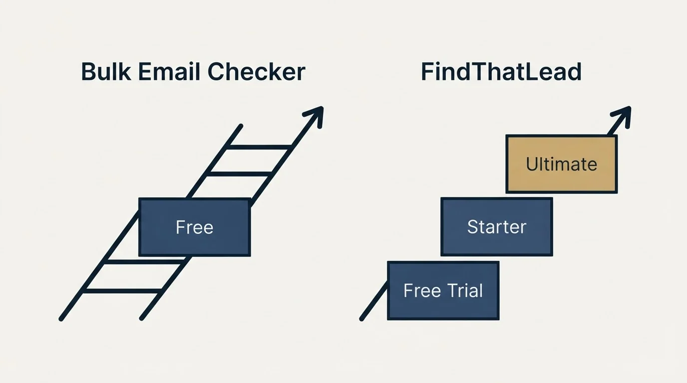 Pricing ladder: Pricing Comparison (Bulk Email Checker, FindThatLead, Free, Free Trial)
