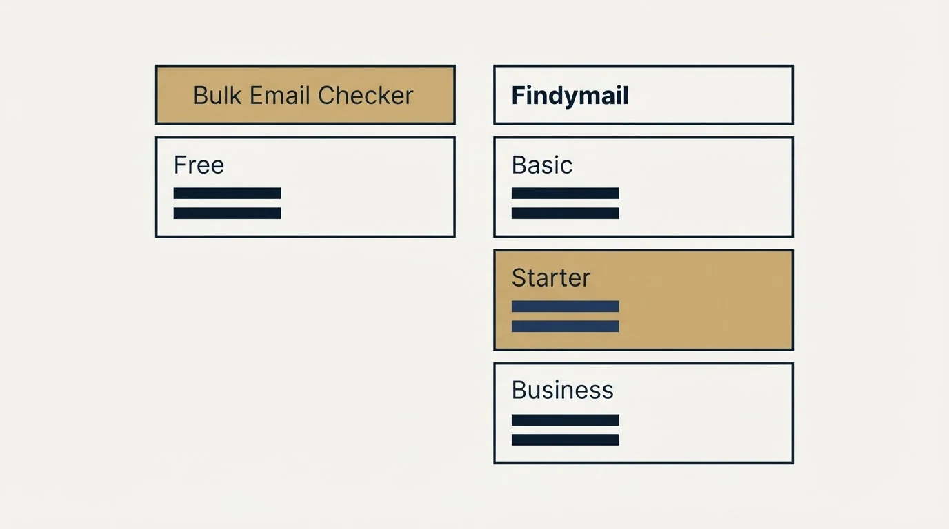 Pricing table: Pricing Comparison (Bulk Email Checker, Findymail, Free, Basic)