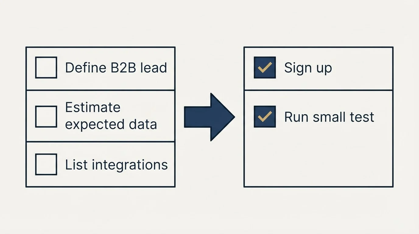Before-and-after steps: Getting Started Checklist (Define B2B lead, Estimate expected data, List integrations, Sign up)