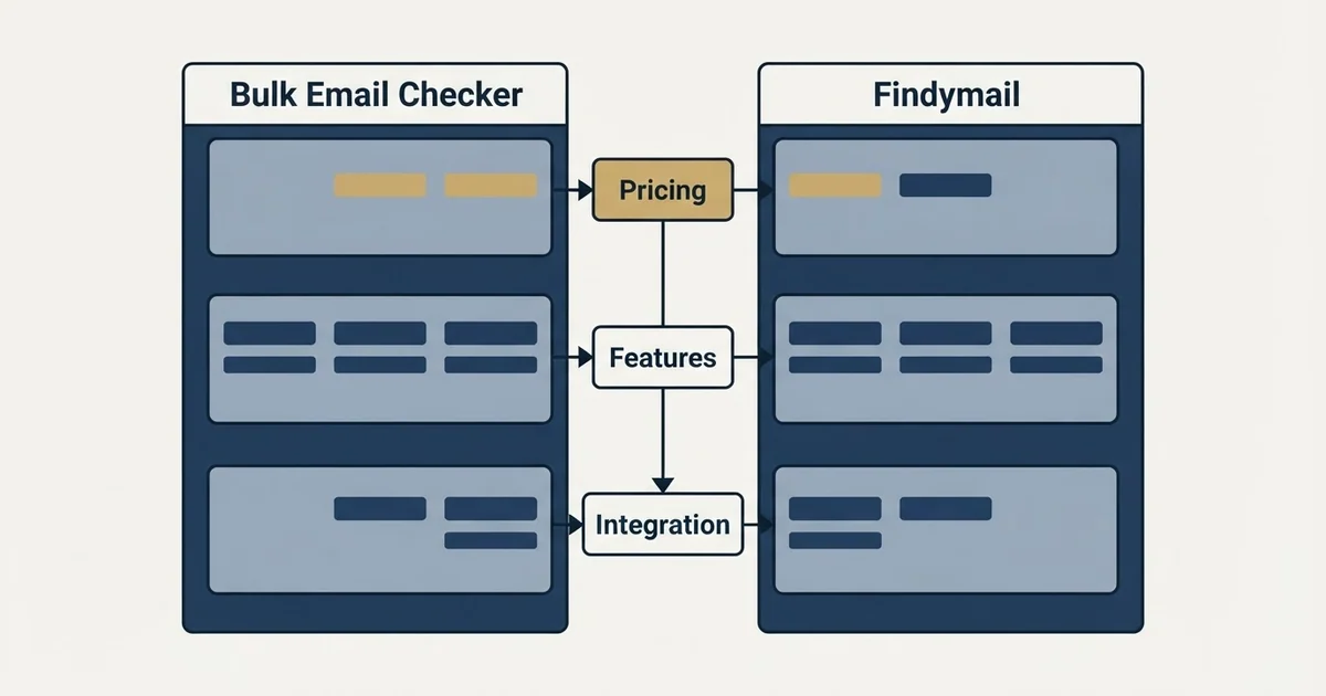 Comparison panel: Bulk Email Checker vs Findymail (Pricing, Features, Integration)