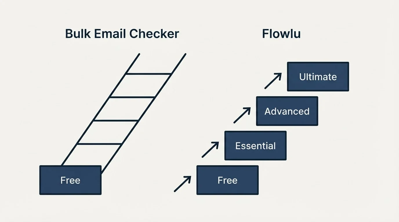 Pricing ladder: Pricing Comparison (Bulk Email Checker, Flowlu, Free, Essential)