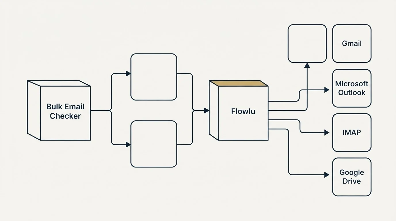 Integration flow: Integration Ecosystem (Bulk Email Checker, Flowlu, Gmail, Microsoft Outlook)