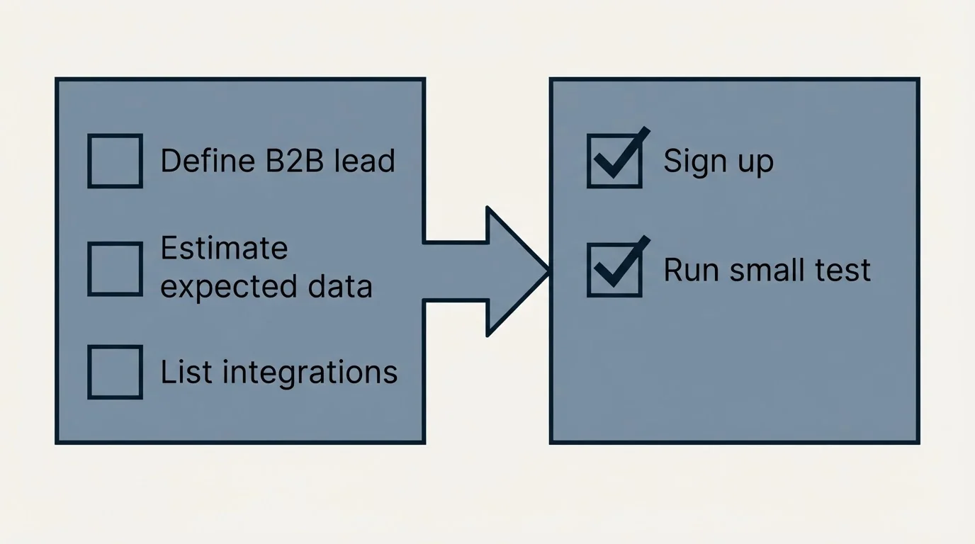 Before-and-after steps: Getting Started Checklist (Define B2B lead, Estimate expected data, List integrations, Sign up)