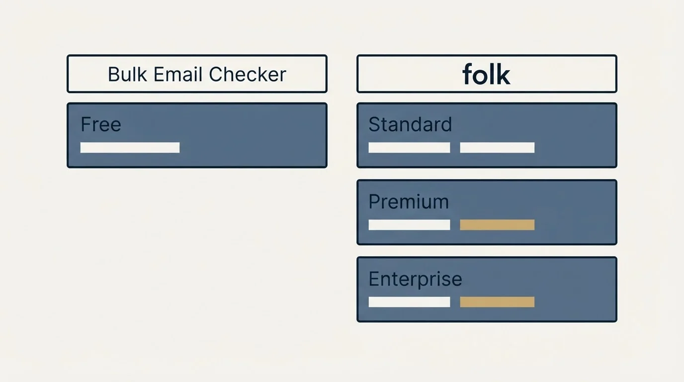 Pricing table: Pricing Comparison (Bulk Email Checker, folk, Free, Standard)