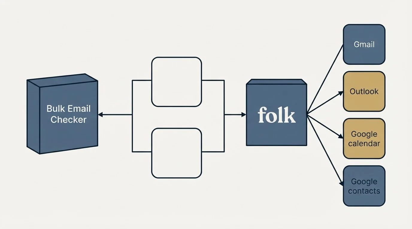 Integration flow: Integration Ecosystem (Bulk Email Checker, folk, Gmail, Outlook)