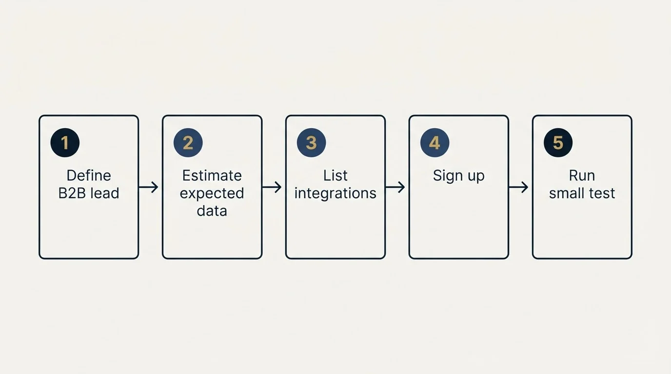 Step sequence: Getting Started Checklist (Define B2B lead, Estimate expected data, List integrations, Sign up)