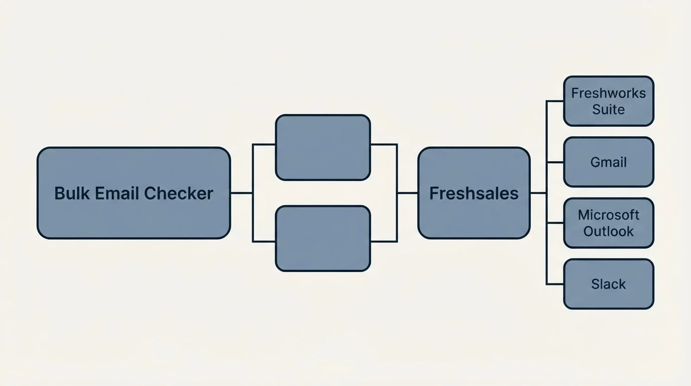 Integration flow: Integration Ecosystem (Bulk Email Checker, Freshsales, Freshworks Suite, Gmail)