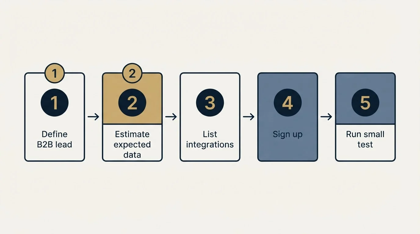 Step sequence: Getting Started Checklist (Define B2B lead, Estimate expected data, List integrations, Sign up)