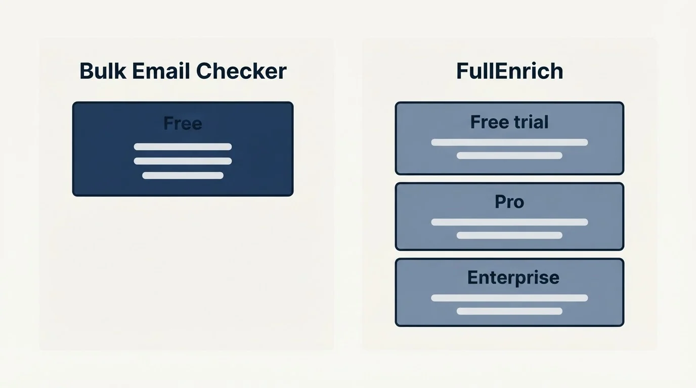 Pricing panels: Pricing Comparison (Bulk Email Checker, FullEnrich, Free, Free trial)