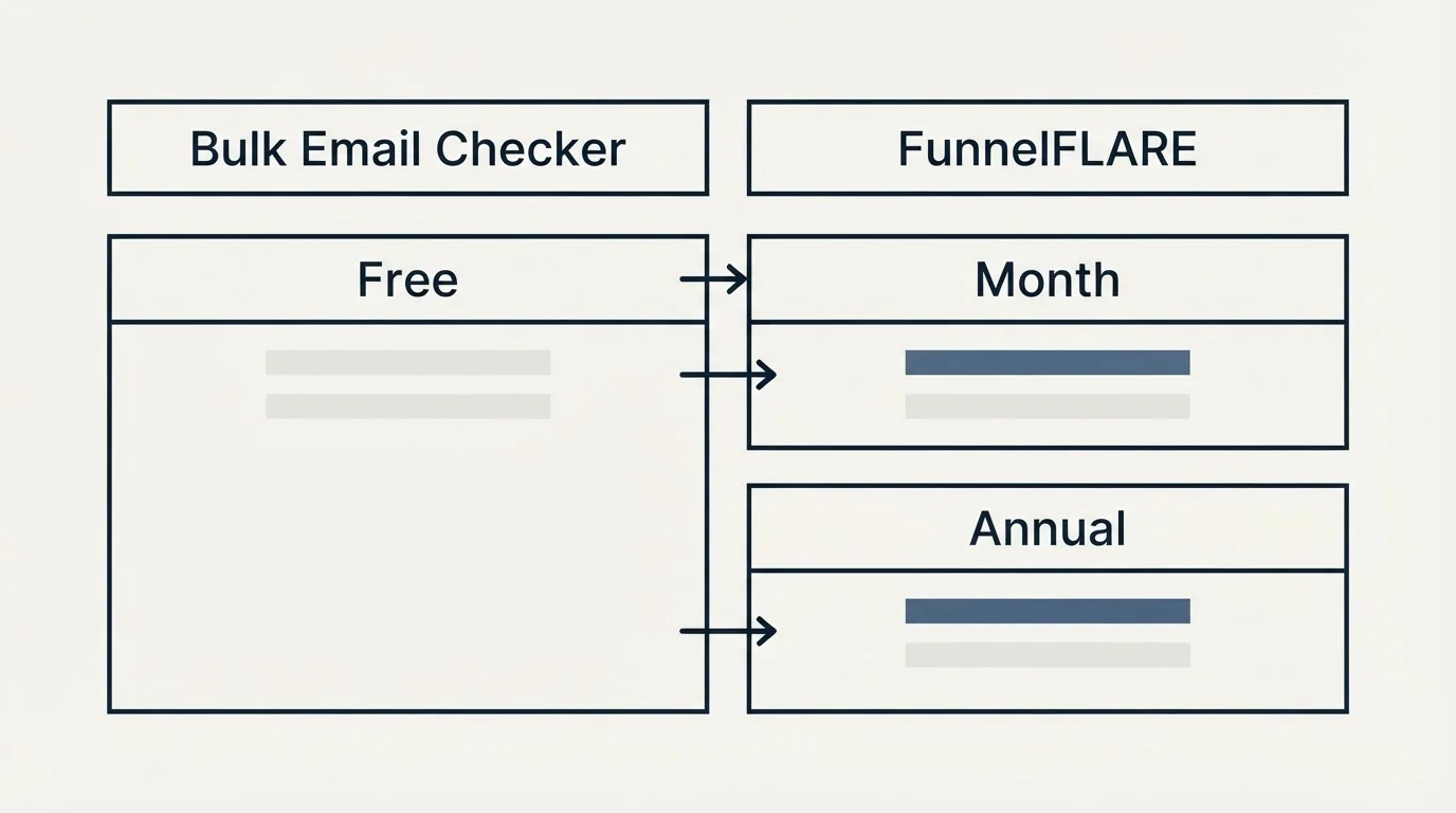 Pricing table: Pricing Comparison (Bulk Email Checker, FunnelFLARE, Free, Month)