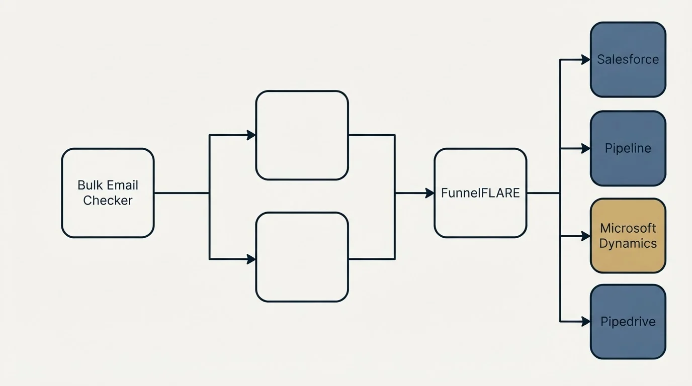 Integration flow: Integration Ecosystem (Bulk Email Checker, FunnelFLARE, Salesforce, Pipeline)