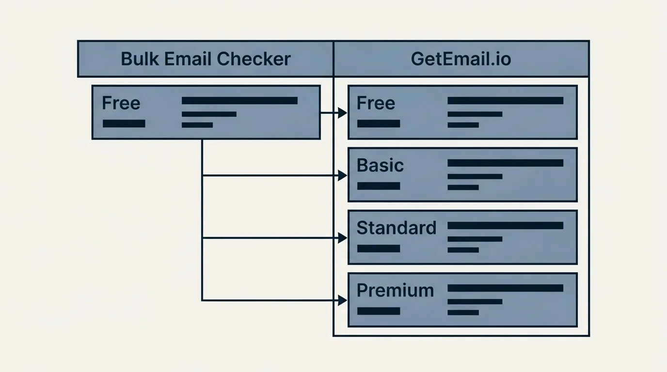 Pricing table: Pricing Comparison (Bulk Email Checker, GetEmail.io, Free, Basic)