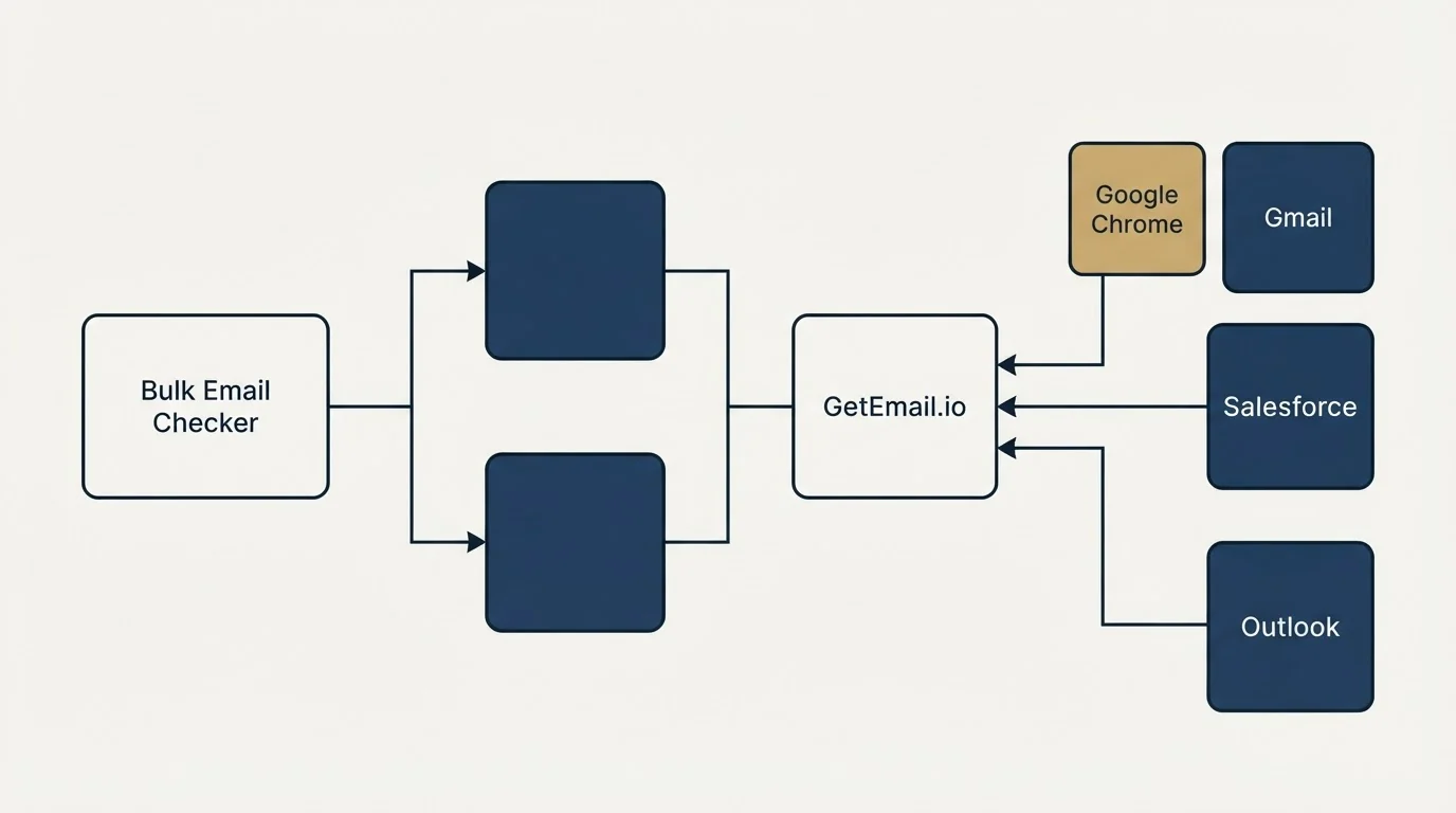 Integration flow: Integration Ecosystem (Bulk Email Checker, GetEmail.io, Google Chrome, Gmail)