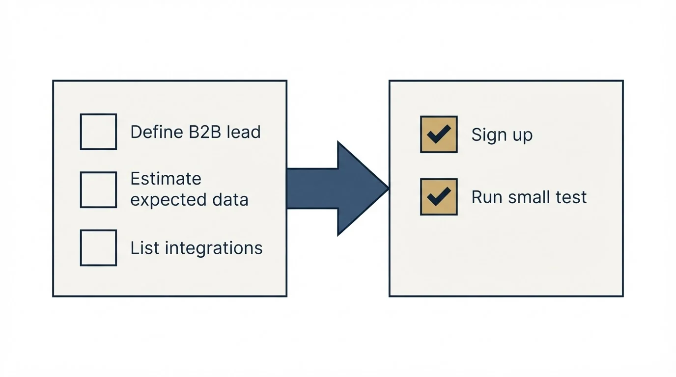 Before-and-after steps: Getting Started Checklist (Define B2B lead, Estimate expected data, List integrations, Sign up)
