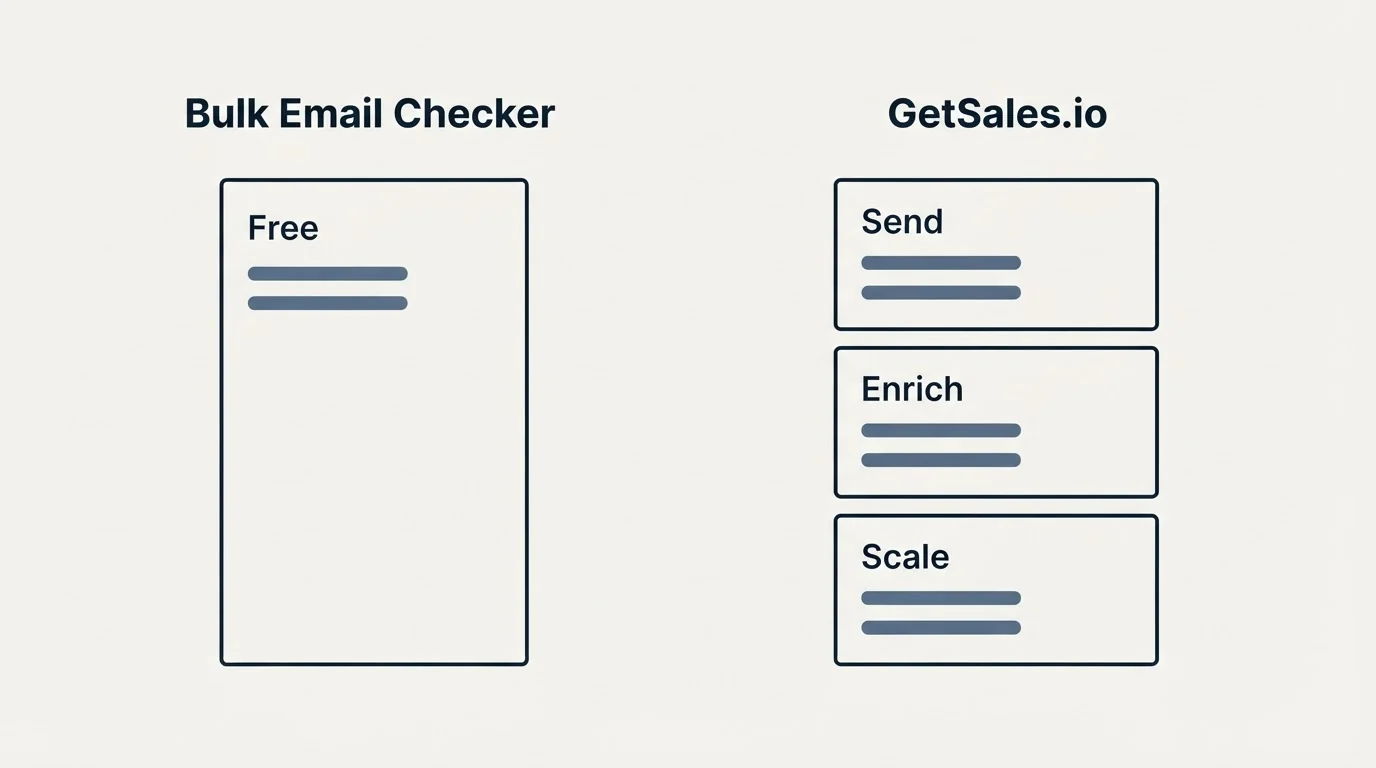 Pricing panels: Pricing Comparison (Bulk Email Checker, GetSales.io, Free, Send)