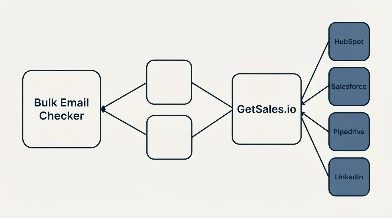 Integration schematic: Integration Ecosystem (Bulk Email Checker, GetSales.io, HubSpot, Salesforce)