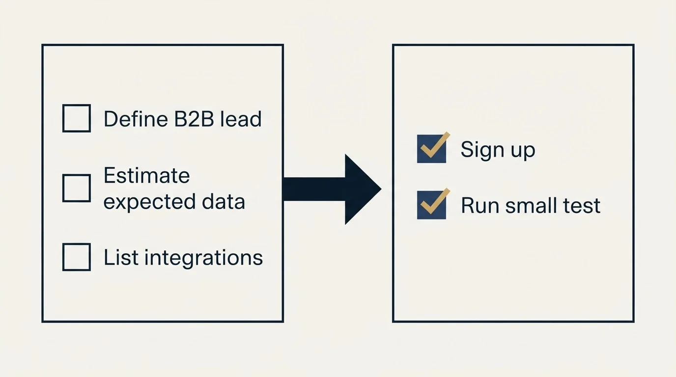 Before-and-after steps: Getting Started Checklist (Define B2B lead, Estimate expected data, List integrations, Sign up)