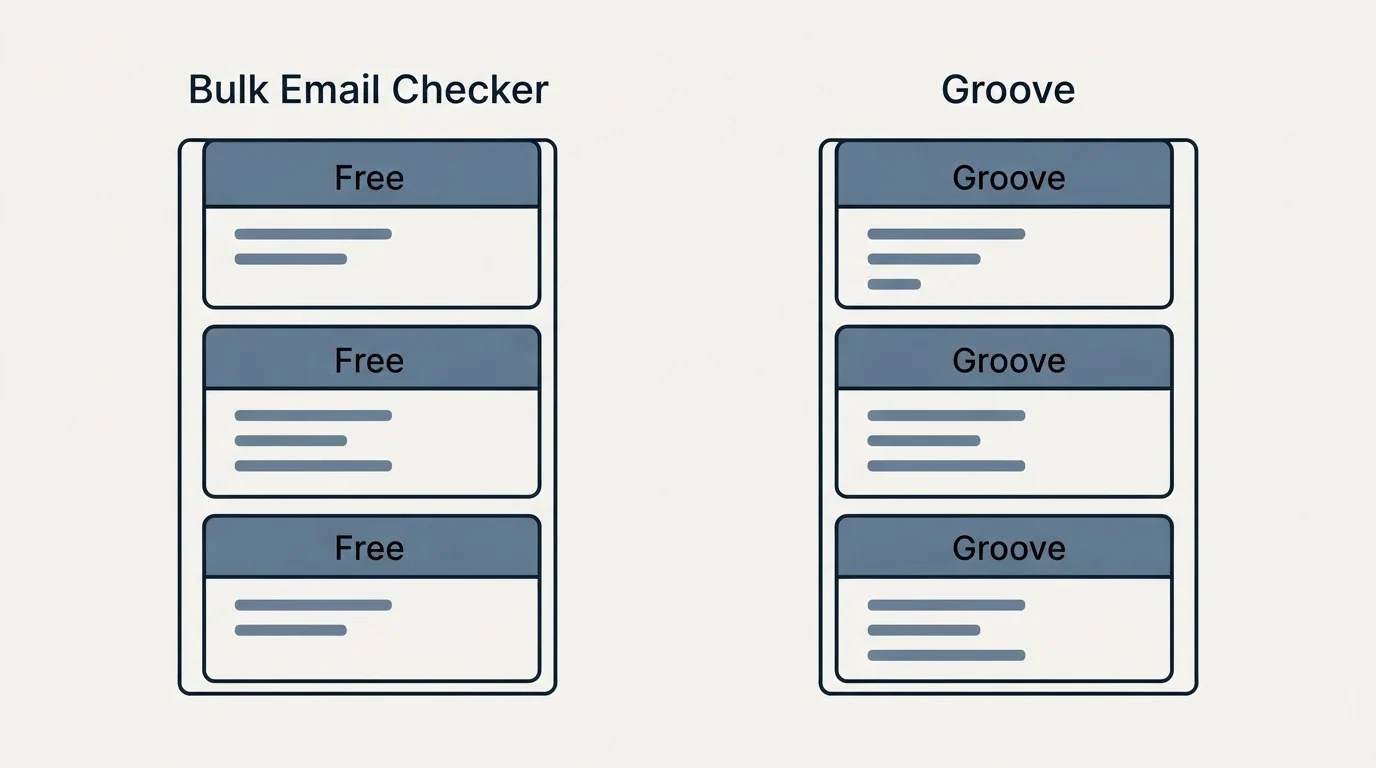 Pricing panels: Pricing Comparison (Bulk Email Checker, Groove, Free)