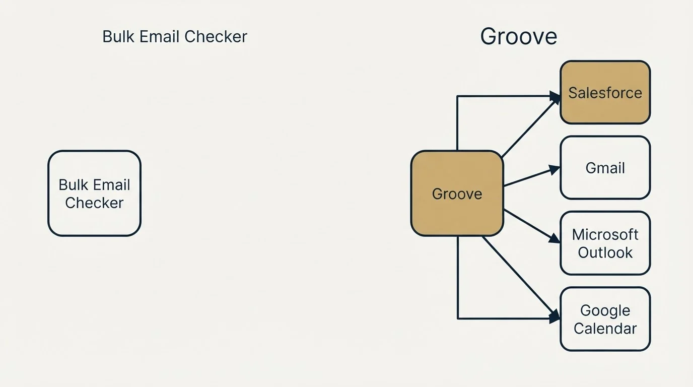 Integration schematic: Integration Ecosystem (Bulk Email Checker, Groove, Salesforce, Gmail)