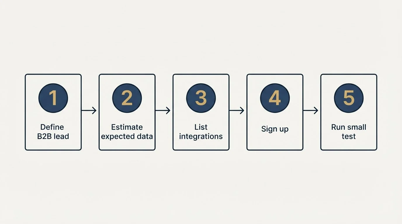 Step sequence: Getting Started Checklist (Define B2B lead, Estimate expected data, List integrations, Sign up)