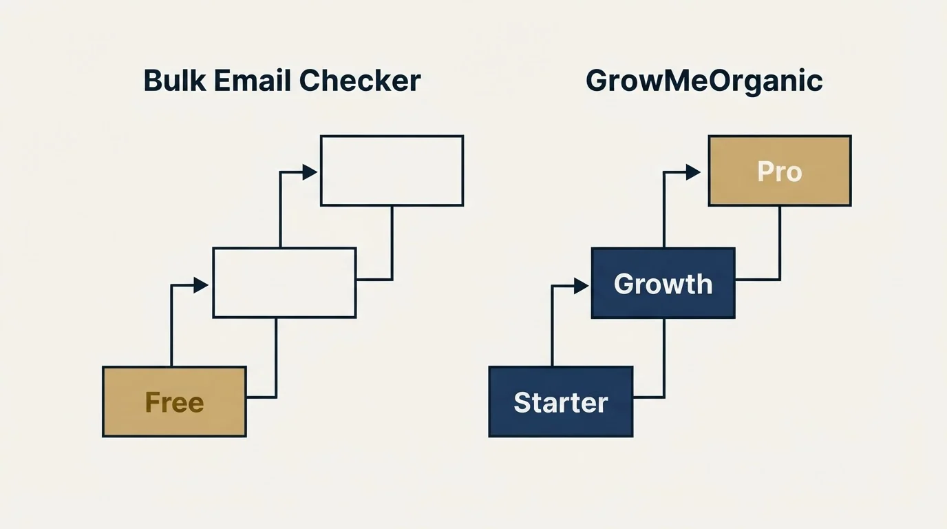 Pricing ladder: Pricing Comparison (Bulk Email Checker, GrowMeOrganic, Free, Starter)