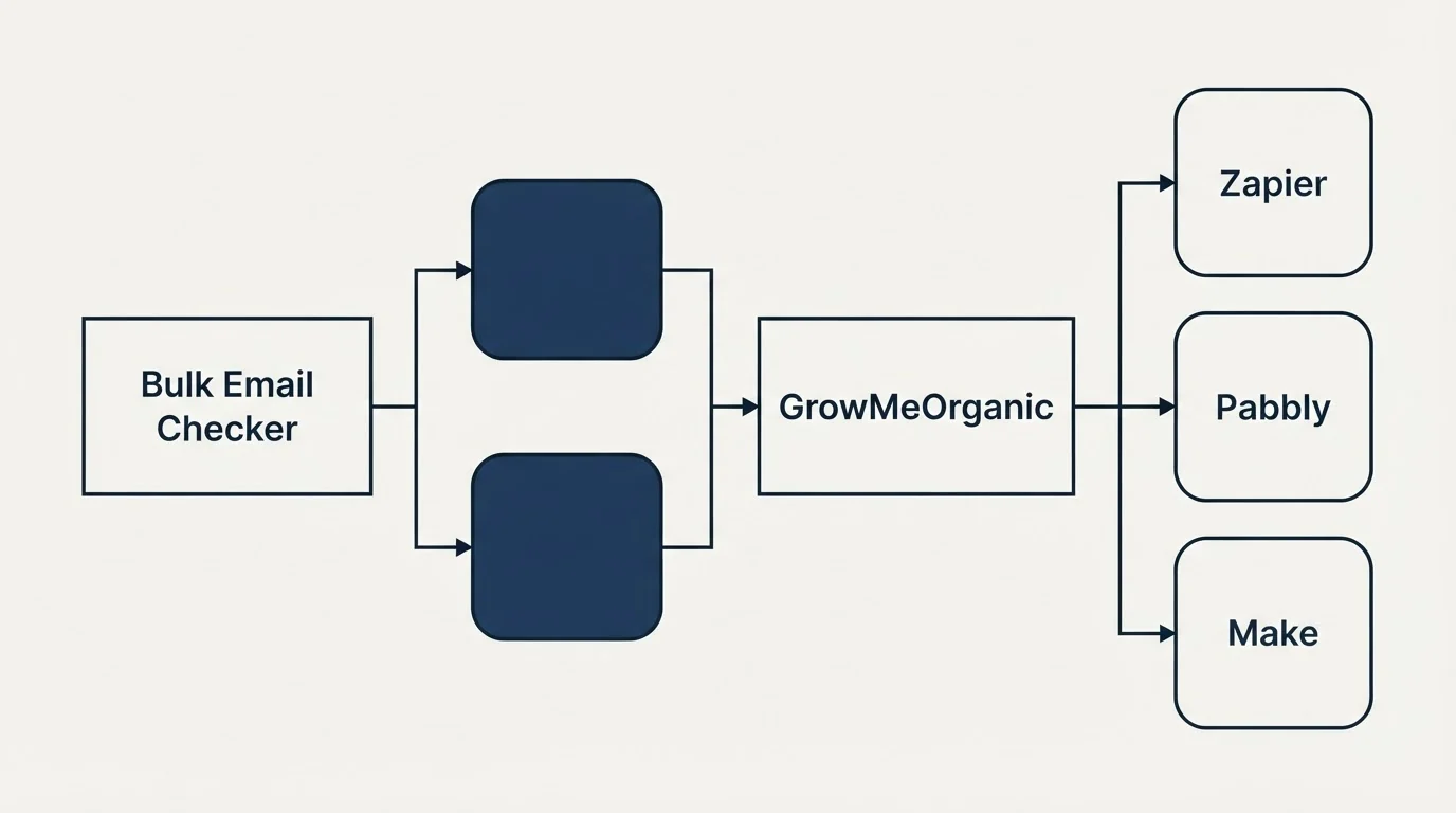 Integration flow: Integration Ecosystem (Bulk Email Checker, GrowMeOrganic, Zapier, Pabbly)