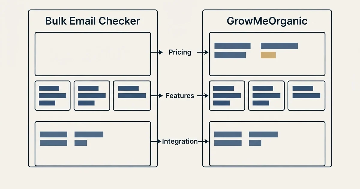 Comparison panel: Bulk Email Checker vs GrowMeOrganic (Pricing, Features, Integration)