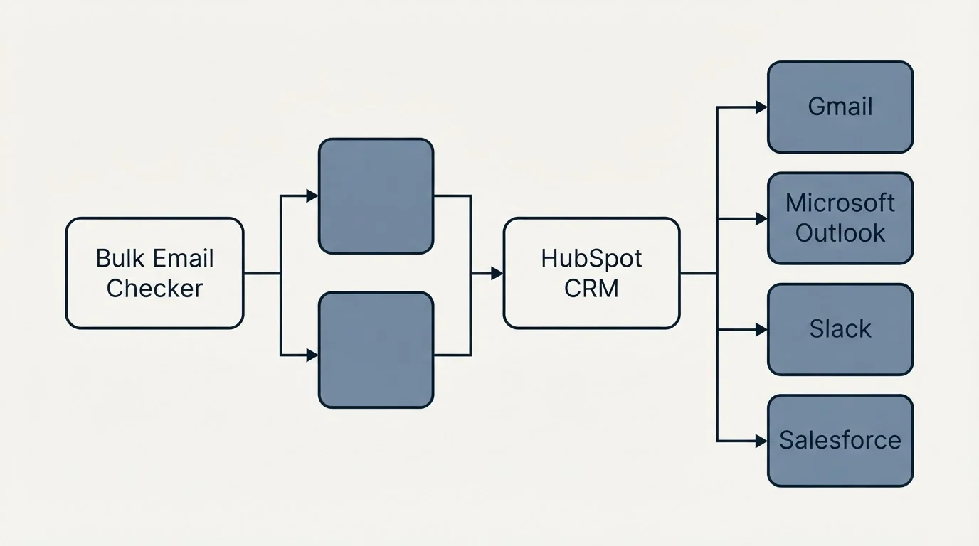 Integration flow: Integration Ecosystem (Bulk Email Checker, HubSpot CRM, Gmail, Microsoft Outlook)