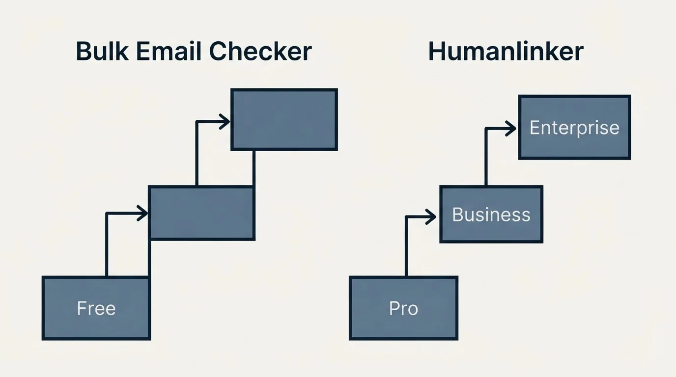 Pricing ladder: Pricing Comparison (Bulk Email Checker, Humanlinker, Free, Pro)