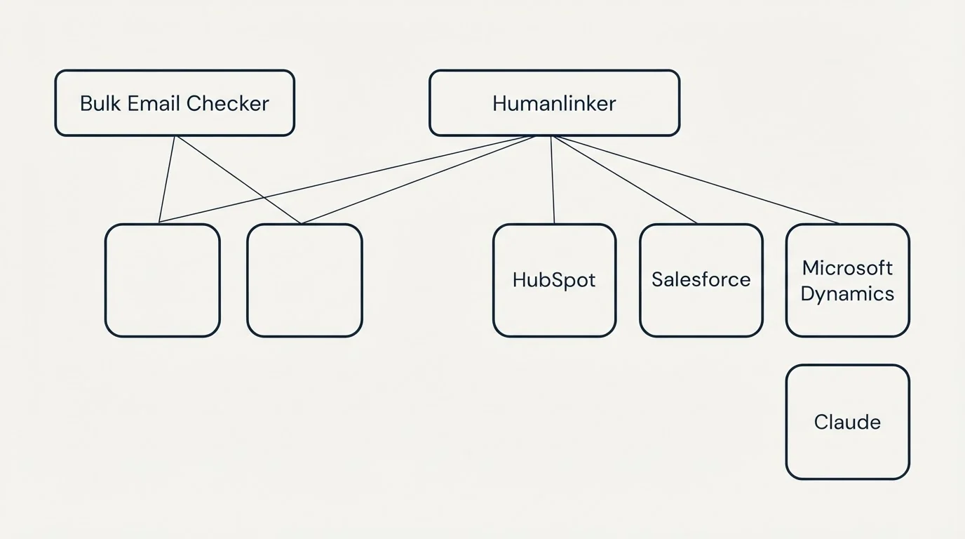 Integration grid: Integration Ecosystem (Bulk Email Checker, Humanlinker, HubSpot, Salesforce)
