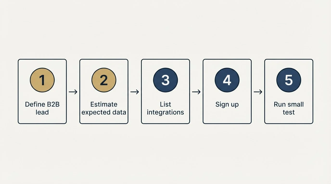 Step sequence: Getting Started Checklist (Define B2B lead, Estimate expected data, List integrations, Sign up)