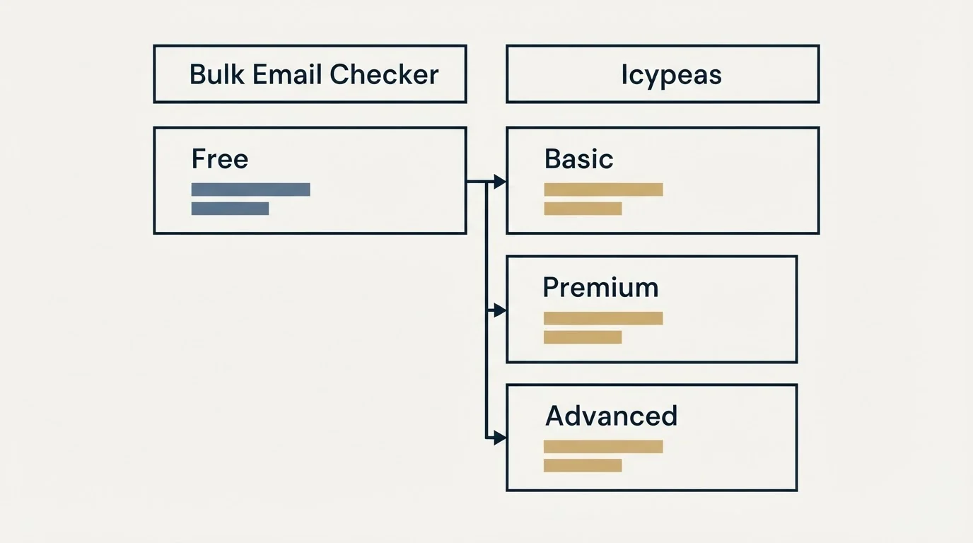 Pricing table: Pricing Comparison (Bulk Email Checker, Icypeas, Free, Basic)