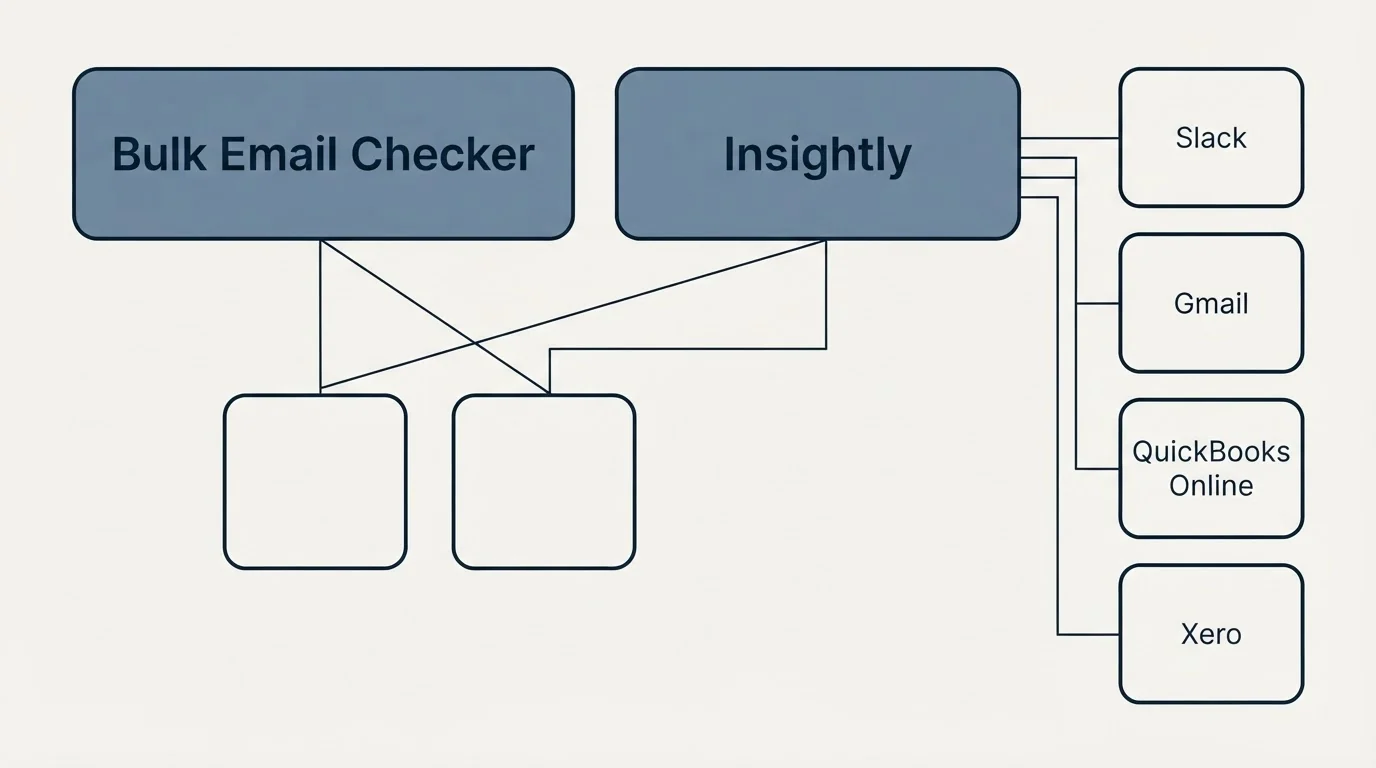 Integration grid: Integration Ecosystem (Bulk Email Checker, Insightly, Slack, Gmail)