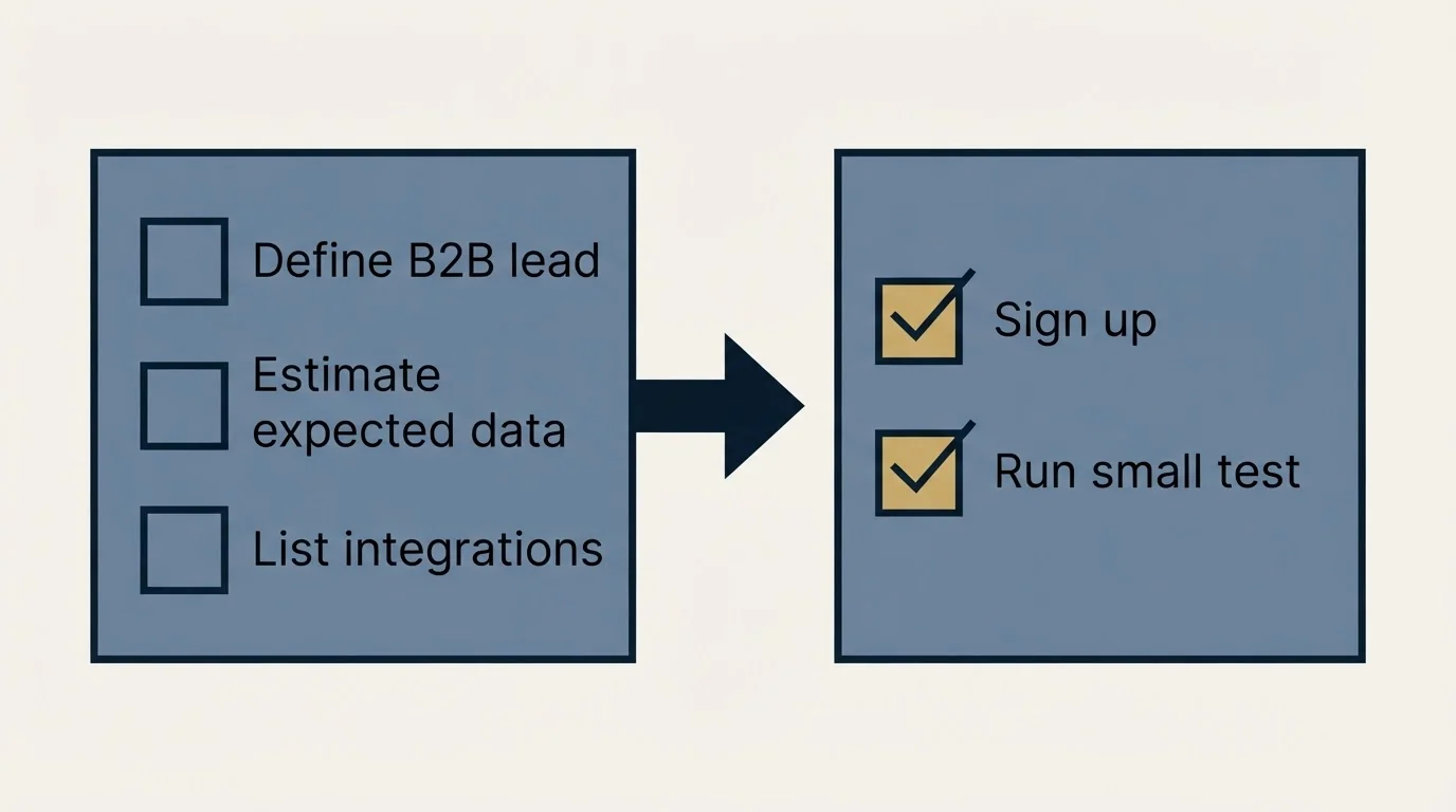 Before-and-after steps: Getting Started Checklist (Define B2B lead, Estimate expected data, List integrations, Sign up)