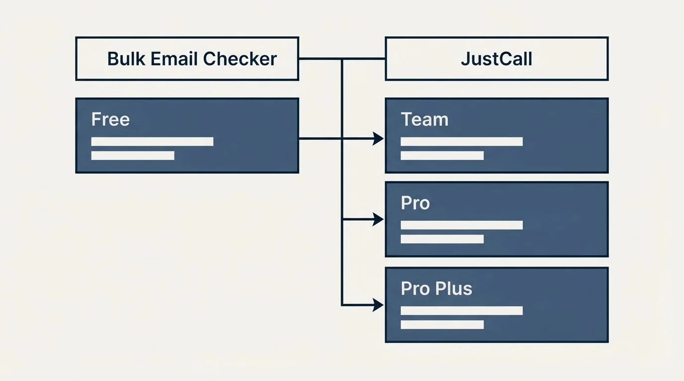 Pricing table: Pricing Comparison (Bulk Email Checker, JustCall, Free, Team)