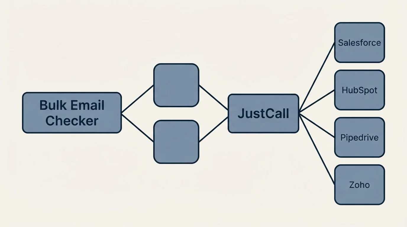 Integration schematic: Integration Ecosystem (Bulk Email Checker, JustCall, Salesforce, HubSpot)