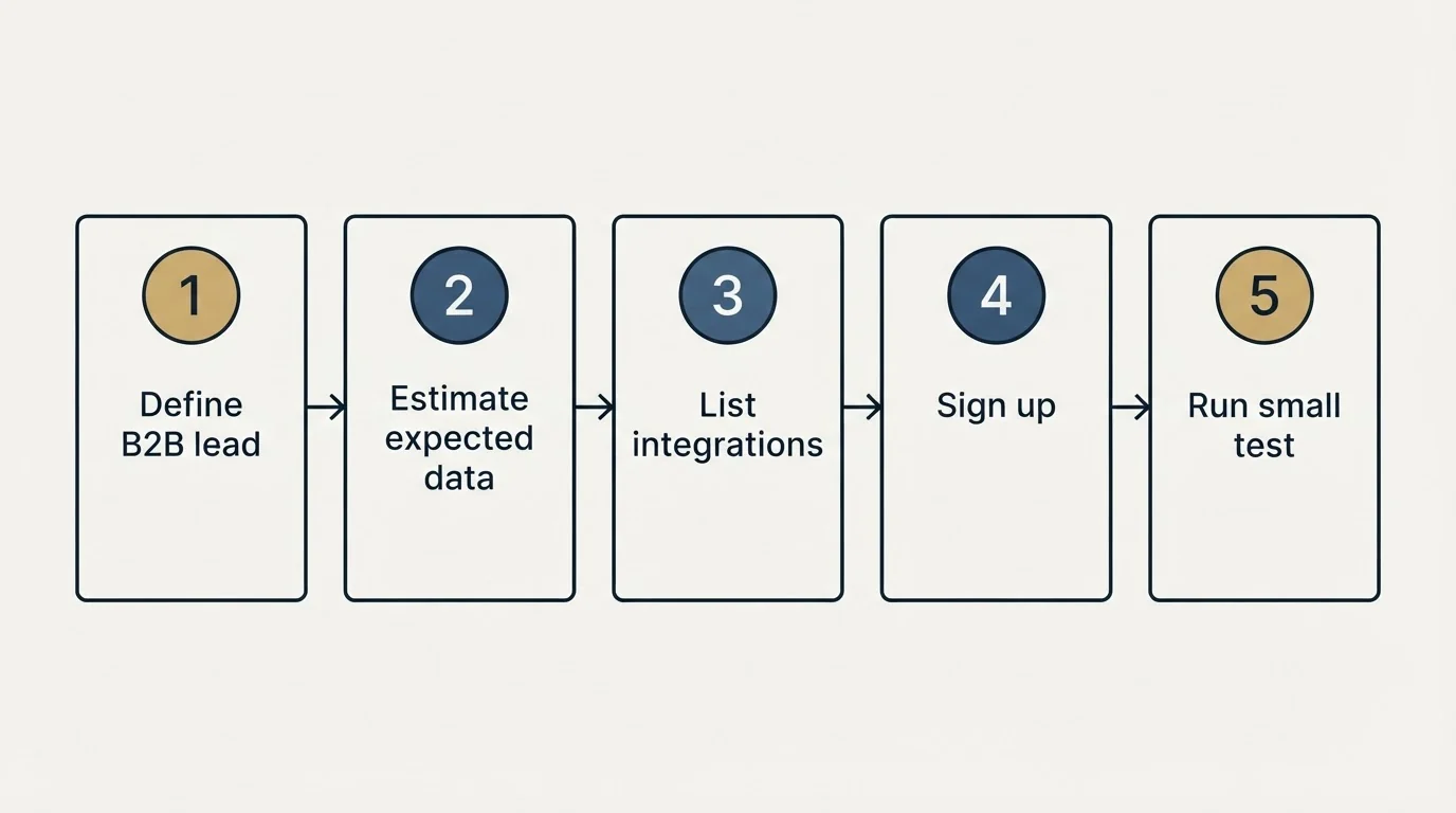 Step sequence: Getting Started Checklist (Define B2B lead, Estimate expected data, List integrations, Sign up)