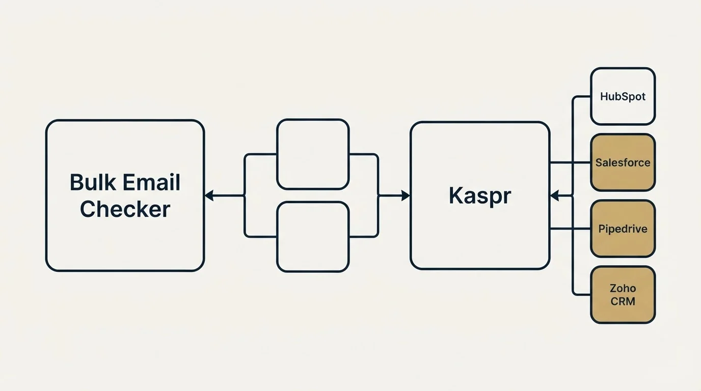 Integration schematic: Integration Ecosystem (Bulk Email Checker, Kaspr, HubSpot, Salesforce)
