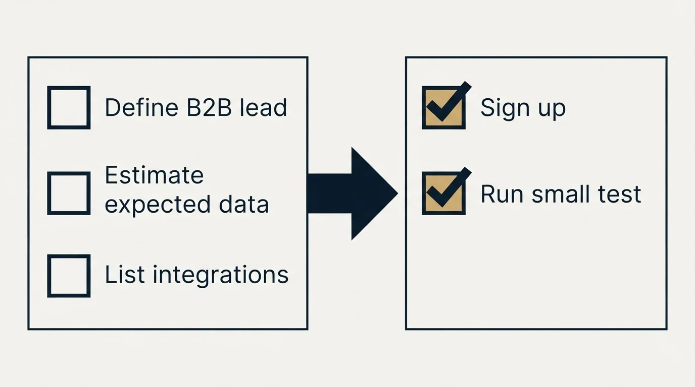 Before-and-after steps: Getting Started Checklist (Define B2B lead, Estimate expected data, List integrations, Sign up)