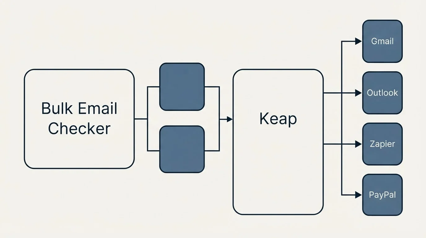 Integration flow: Integration Ecosystem (Bulk Email Checker, Keap, Gmail, Outlook)