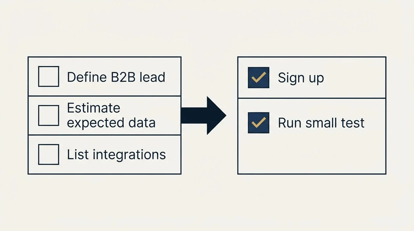 Before-and-after steps: Getting Started Checklist (Define B2B lead, Estimate expected data, List integrations, Sign up)