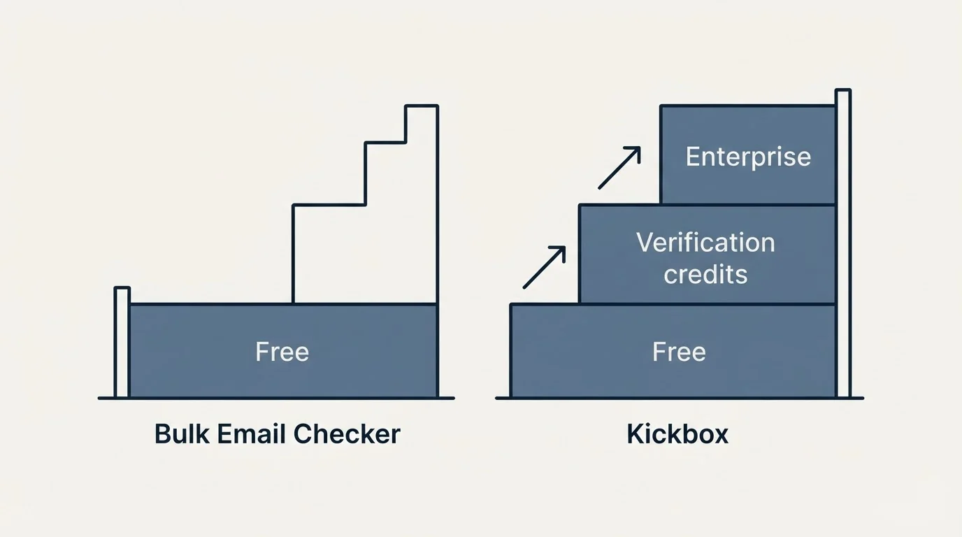 Pricing ladder: Pricing Comparison (Bulk Email Checker, Kickbox, Free, Verification credits)