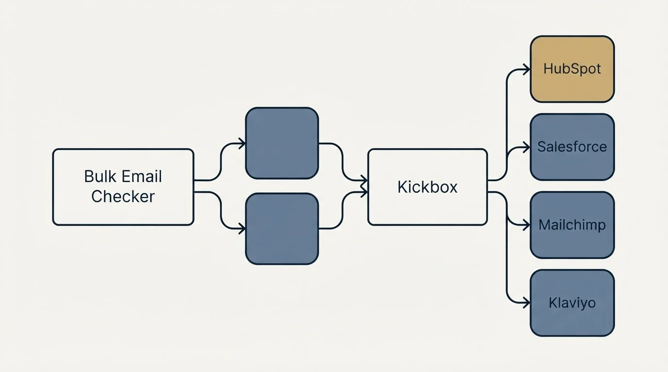 Integration schematic: Integration Ecosystem (Bulk Email Checker, Kickbox, HubSpot, Salesforce)