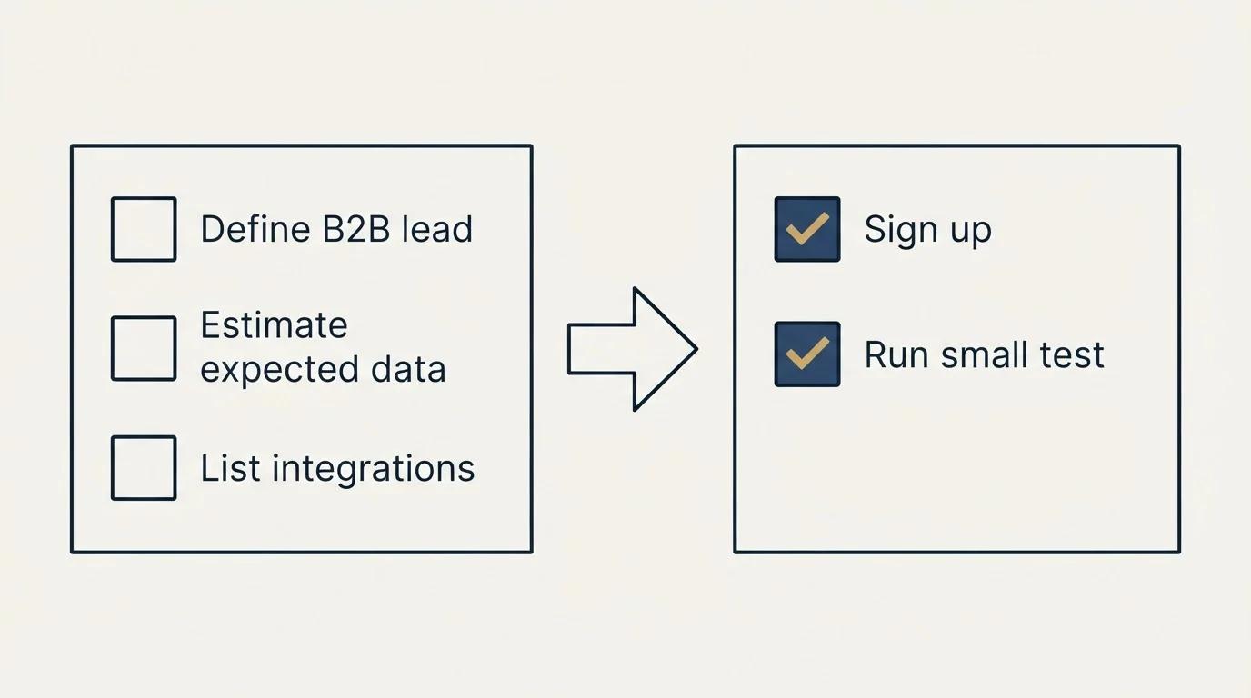Before-and-after steps: Getting Started Checklist (Define B2B lead, Estimate expected data, List integrations, Sign up)