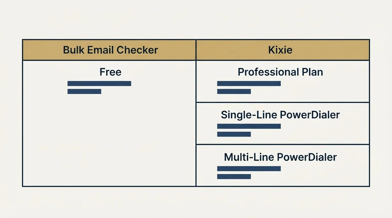 Pricing table: Pricing Comparison (Bulk Email Checker, Kixie, Free, Professional Plan)
