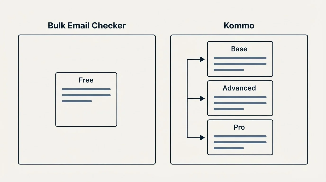 Pricing panels: Pricing Comparison (Bulk Email Checker, Kommo, Free, Base)