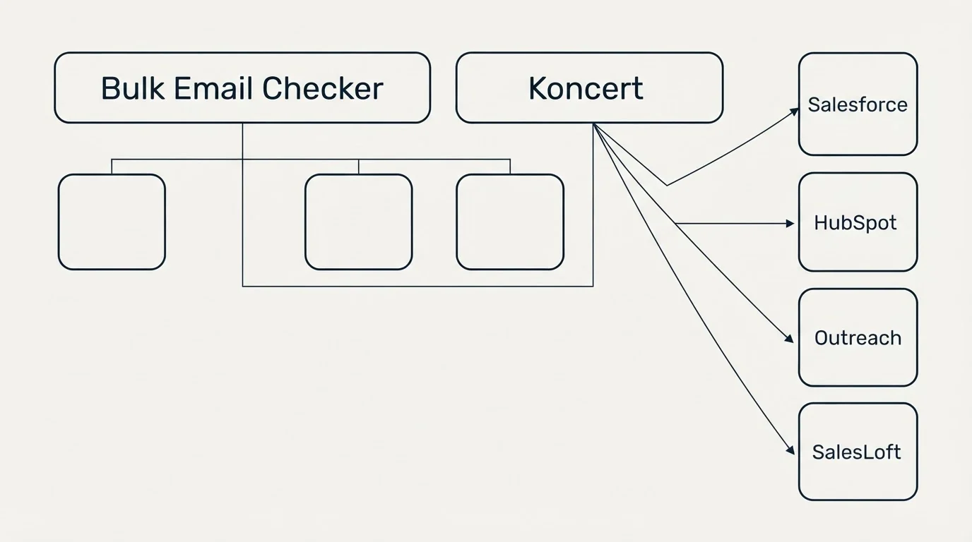 Integration grid: Integration Ecosystem (Bulk Email Checker, Koncert, Salesforce, HubSpot)